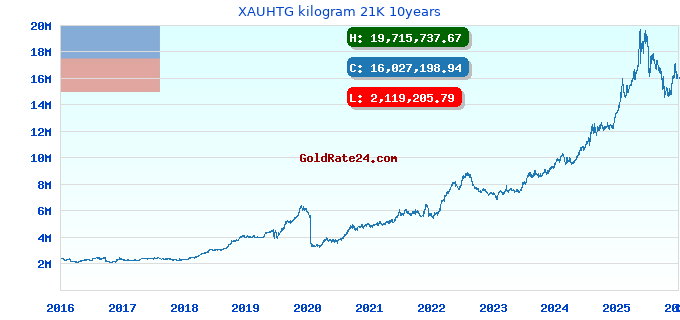 XAUHTG kilogram 21K 10years