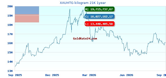 XAUHTG kilogram 21K 1year