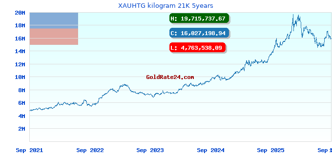 XAUHTG kilogram 21K 5years