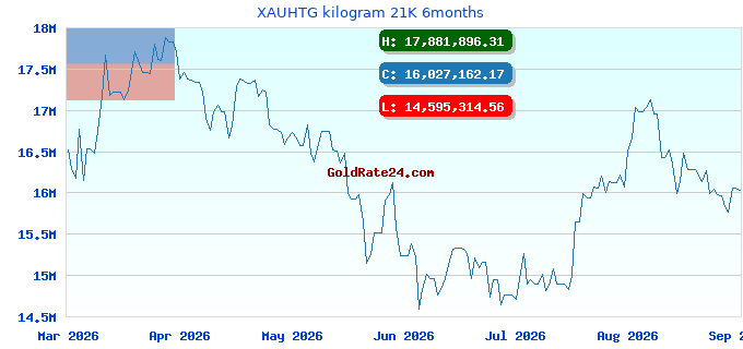 XAUHTG kilogram 21K 6months