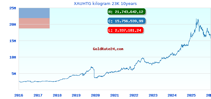 XAUHTG kilogram 23K 10years