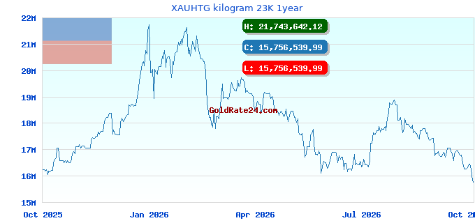 XAUHTG kilogram 23K 1year
