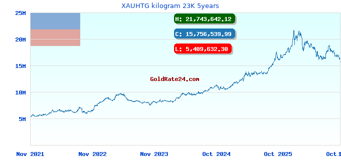 XAUHTG kilogram 23K 5years