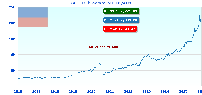 XAUHTG kilogram 24K 10years
