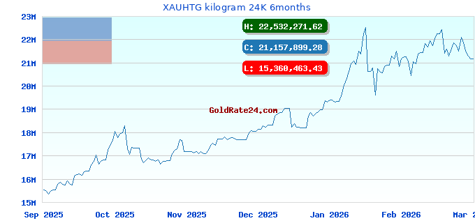 XAUHTG kilogram 24K 6months