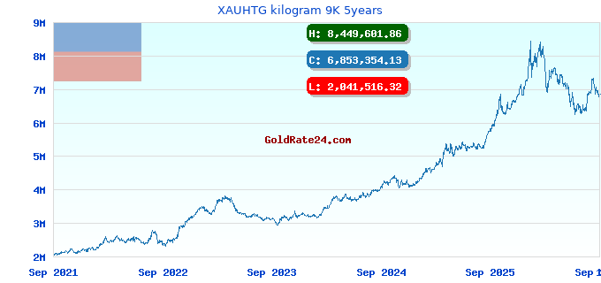XAUHTG kilogram 9K 5years