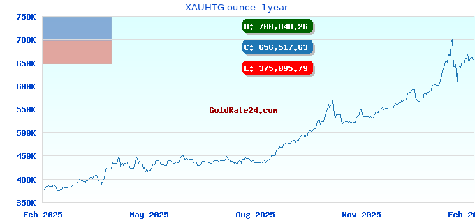 XAUHTG ounce 1year