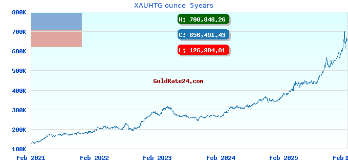 XAUHTG ounce 5years
