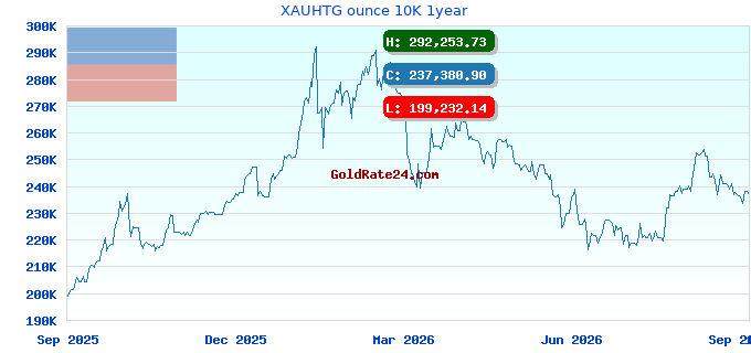 XAUHTG ounce 10K 1year