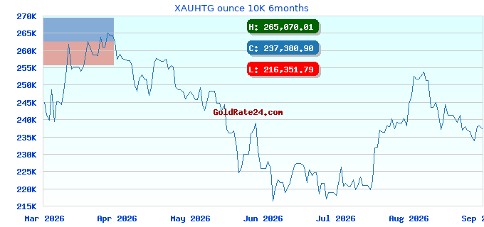XAUHTG ounce 10K 6months