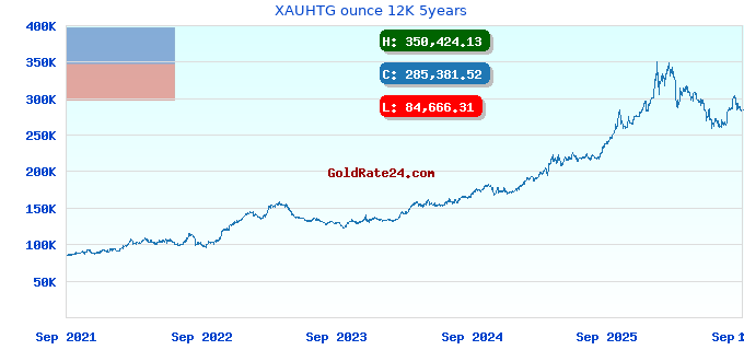 XAUHTG ounce 12K 5years