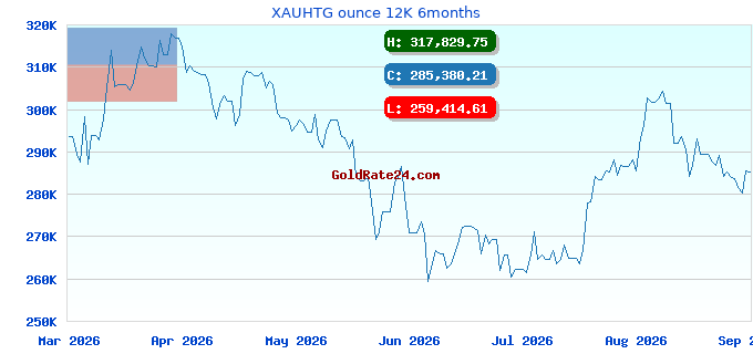 XAUHTG ounce 12K 6months