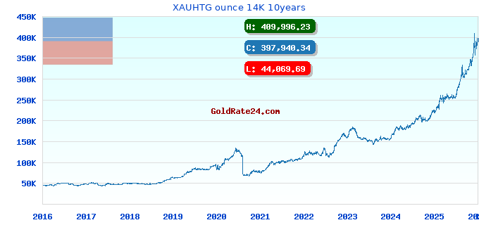 XAUHTG ounce 14K 10years