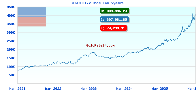 XAUHTG ounce 14K 5years
