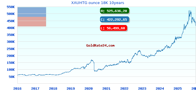 XAUHTG ounce 18K 10years