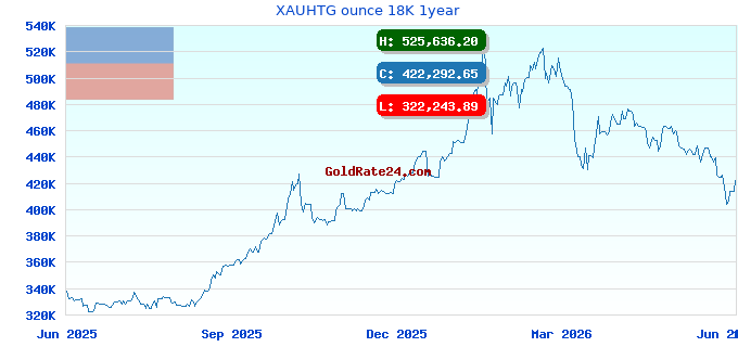 XAUHTG ounce 18K 1year
