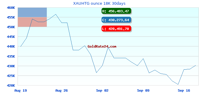 XAUHTG ounce 18K 30days