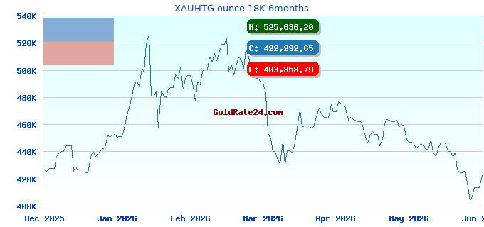 XAUHTG ounce 18K 6months