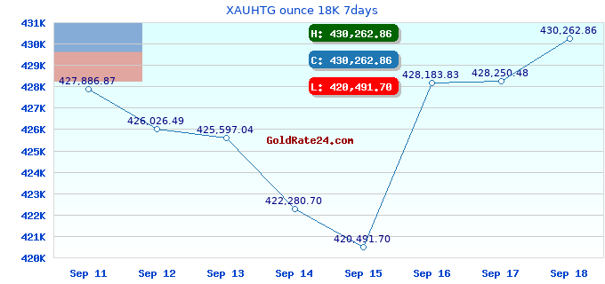 XAUHTG ounce 18K 7days