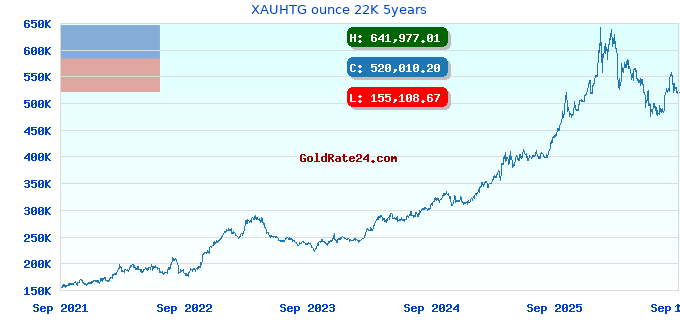 XAUHTG ounce 22K 5years