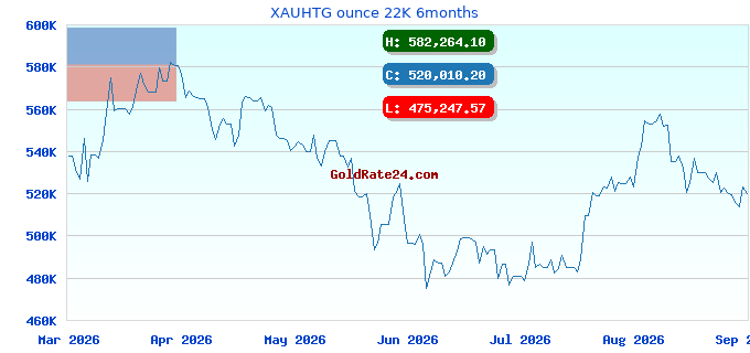 XAUHTG ounce 22K 6months