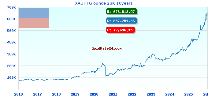 XAUHTG ounce 23K 10years