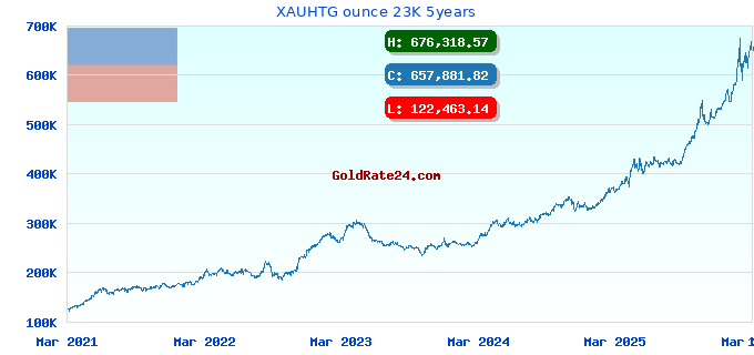 XAUHTG ounce 23K 5years
