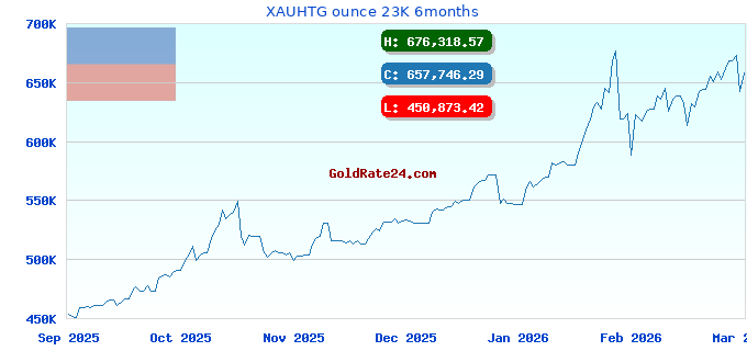 XAUHTG ounce 23K 6months