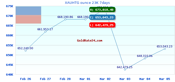 XAUHTG ounce 23K 7days