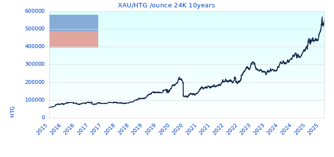 XAU/HTG /ounce 24K 10years