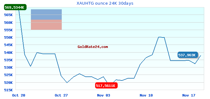 XAUHTG ounce 24K 30days