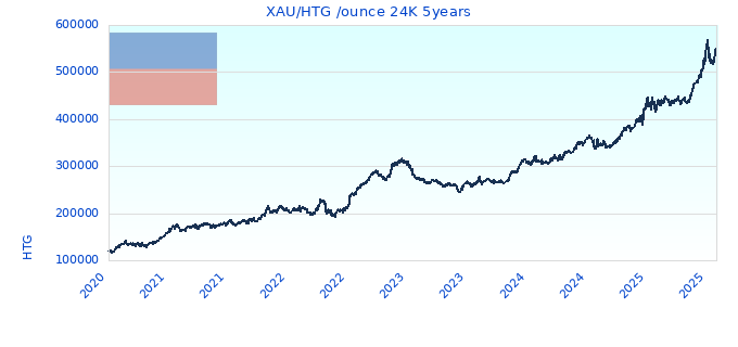 XAU/HTG /ounce 24K 5years