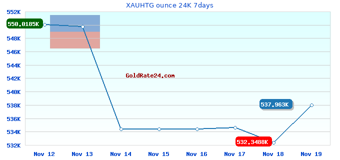 XAUHTG ounce 24K 7days