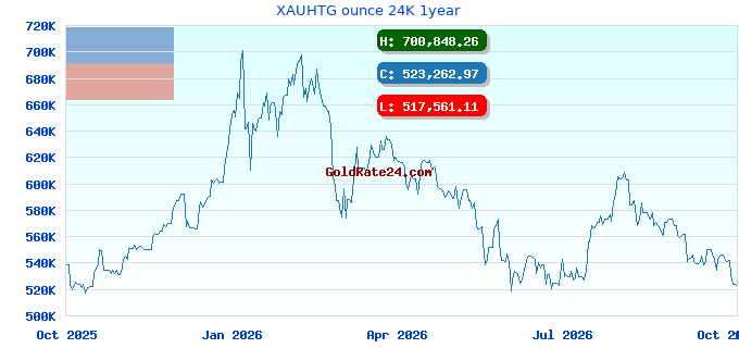 XAUHTG ounce 24K 1year