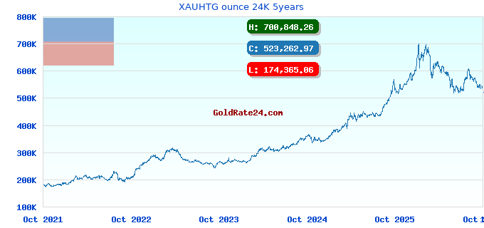 XAUHTG ounce 24K 5years