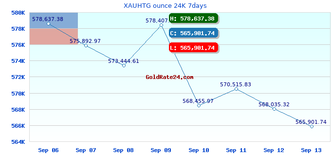 XAUHTG ounce 24K 7days