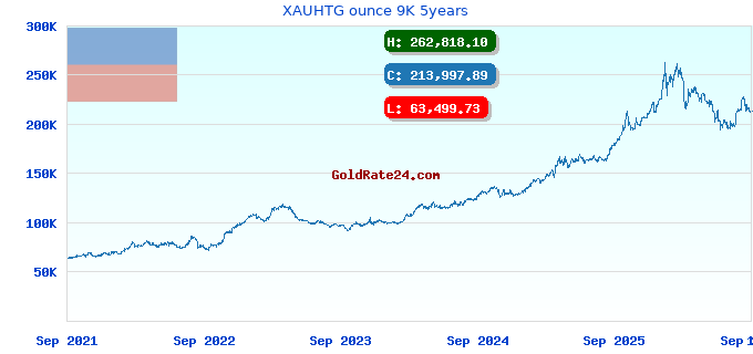 XAUHTG ounce 9K 5years