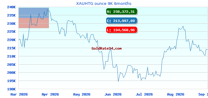 XAUHTG ounce 9K 6months