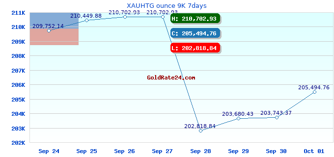 XAUHTG ounce 9K 7days