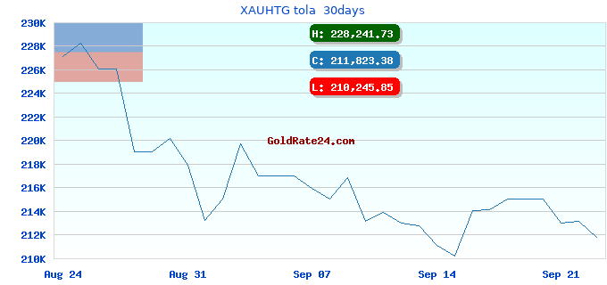 XAUHTG tola 30days
