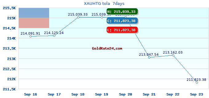 XAUHTG tola 7days