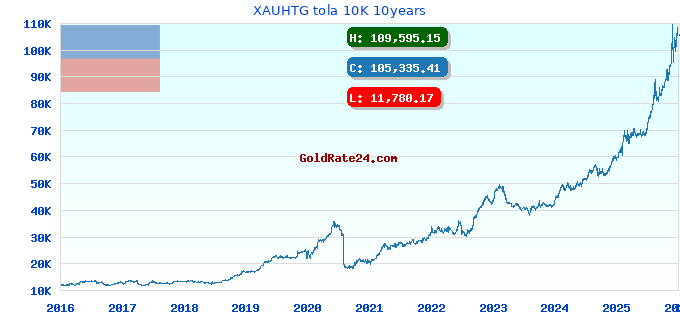 XAUHTG tola 10K 10years