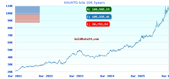 XAUHTG tola 10K 5years