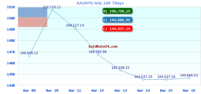 XAUHTG tola 14K 7days