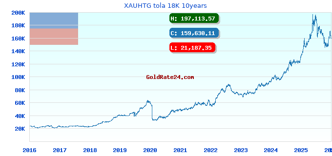 XAUHTG tola 18K 10years
