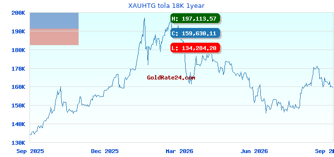 XAUHTG tola 18K 1year