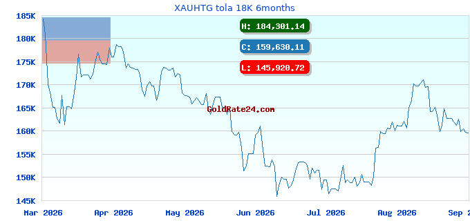 XAUHTG tola 18K 6months