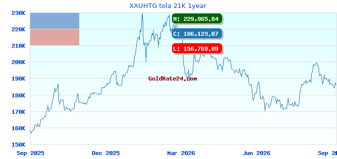 XAUHTG tola 21K 1year