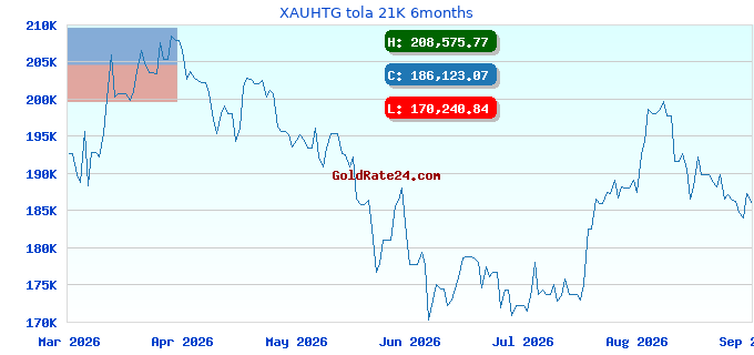 XAUHTG tola 21K 6months
