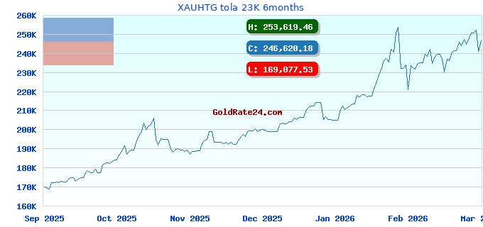 XAUHTG tola 23K 6months